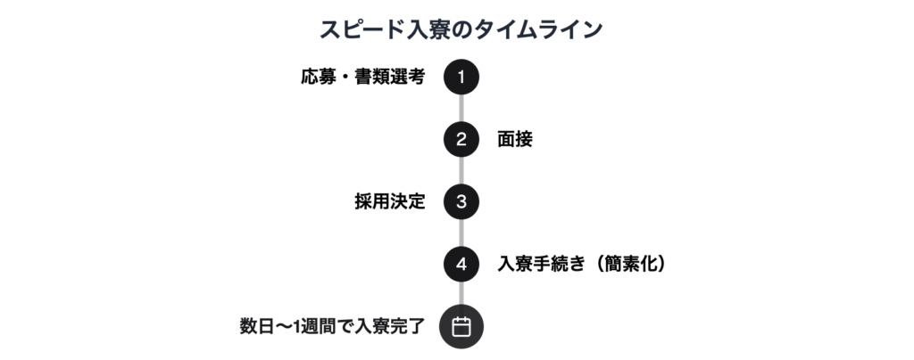 入寮までのタイムスケジュール